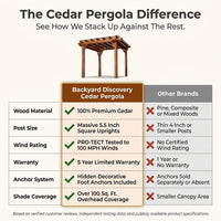 10 Ft. X 10 Ft. Traditional All Cedar Wood Outdoor Patio Pergola Shade Structure — Comparison